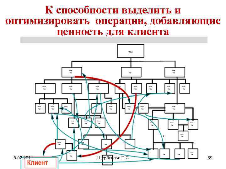 К способности выделить и оптимизировать операции, добавляющие ценность для клиента 5. 02. 2011 Щербакова
