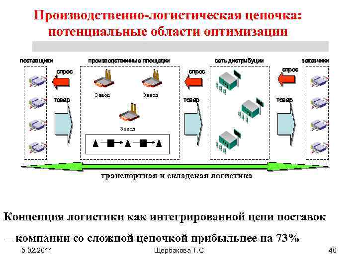 Производственные цепочки руда. Спрос площадки.