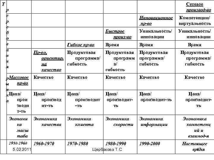 Т Сетевое производ-во р е б о в а н и я Инновационное пр-во