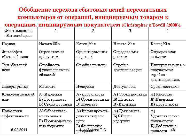 Обобщение перехода сбытовых цепей персональных компьютеров от операций, инициируемым товаром к операциям, инициируемым покупателем