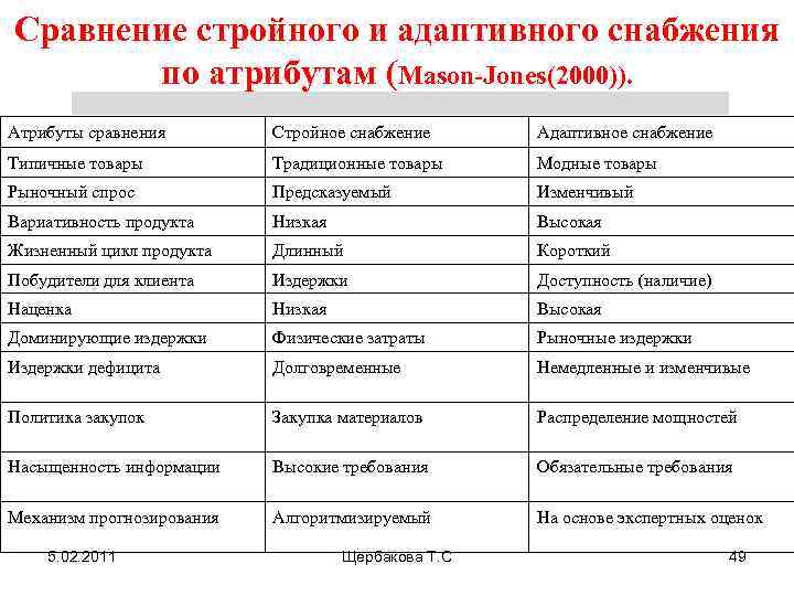 Сравнение стройного и адаптивного снабжения по атрибутам (Mason-Jones(2000)). Атрибуты сравнения Стройное снабжение Адаптивное снабжение