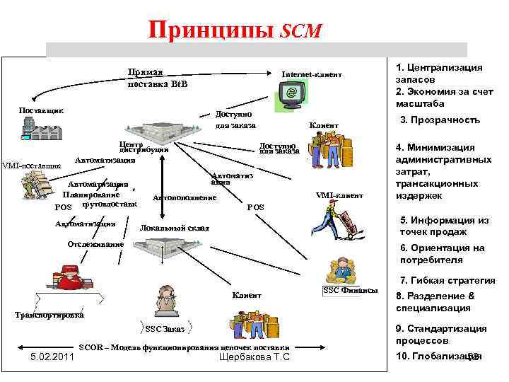 Принципы SCM Прямая поставка Bt. B Поставщик Internet-клиент Доступно для заказа Центр дистрибуции Автоматизация