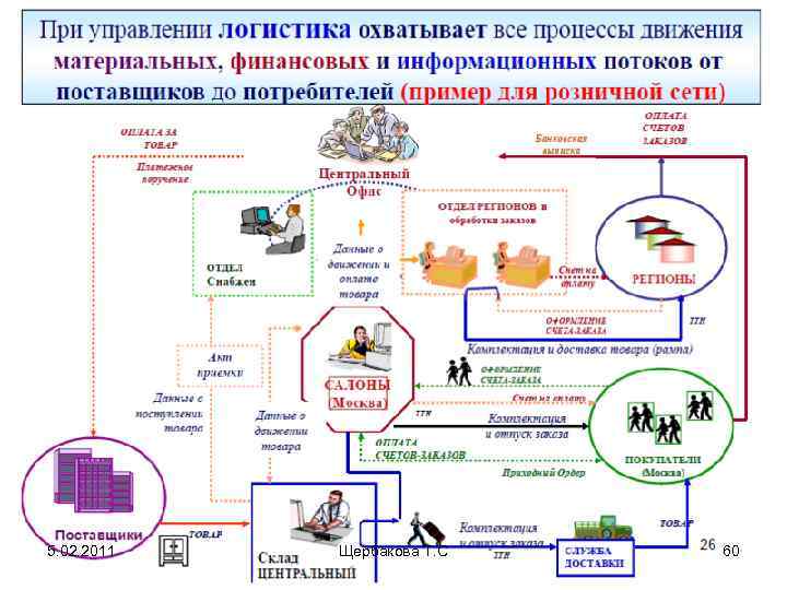 5. 02. 2011 Щербакова Т. С 60 