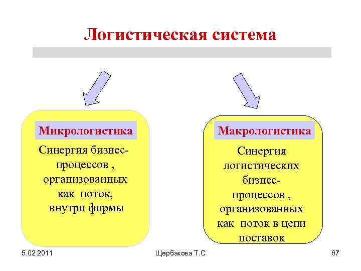 Логистическая система Микрологистика Макрологистика Синергия бизнес- процессов , организованных как поток, внутри фирмы Синергия