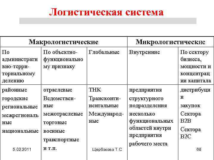 Виды логистики