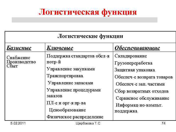 Логистическая функция