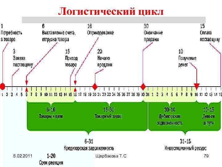 Цикл 5 3 1. Полный логистический цикл. Продолжительность логистического цикла. Функциональные логистические циклы. Логистический цикл заказа.