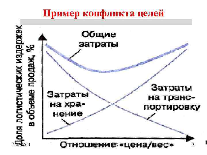 Пример конфликта целей 5. 02. 2011 Щербакова Т. С 8 