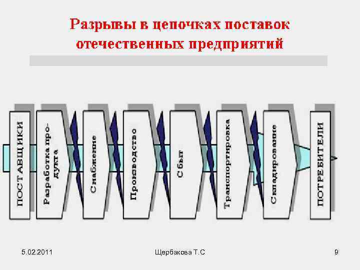5. 02. 2011 Щербакова Т. С 9 