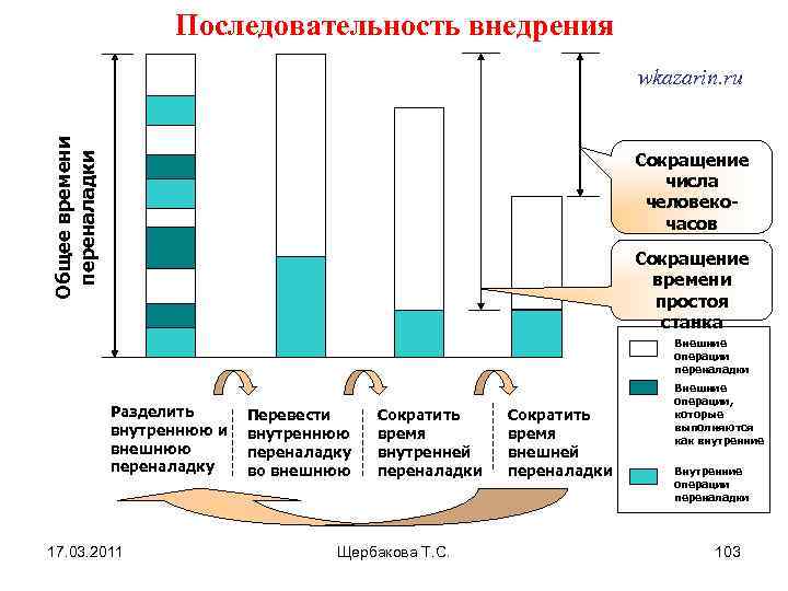 Последовательность внедрения Общее времени переналадки wkazarin. ru Сокращение числа человекочасов Сокращение времени простоя станка