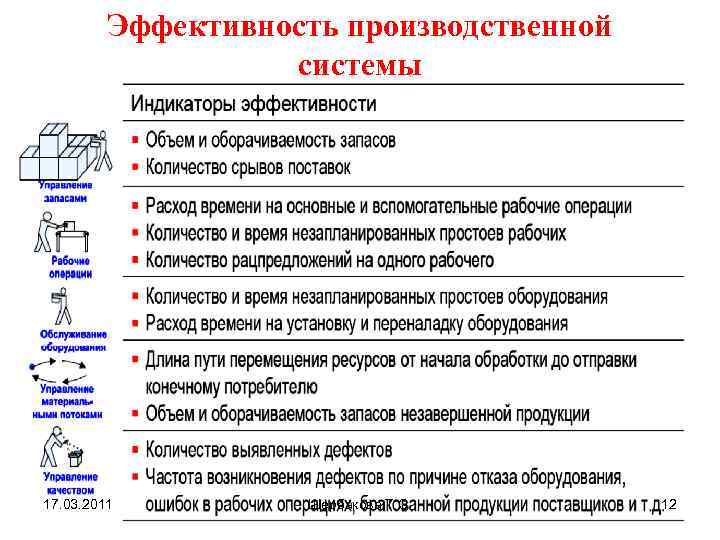 Эффективность производственной системы 17. 03. 2011 Щербакова Т. С. 12 