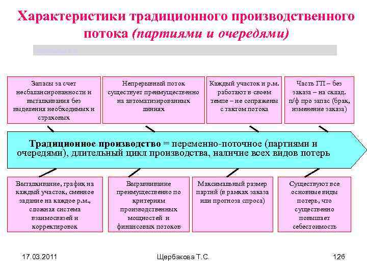 Характеристики традиционного производственного потока (партиями и очередями) Щербакова Т. С. Запасы за счет несбалансированности
