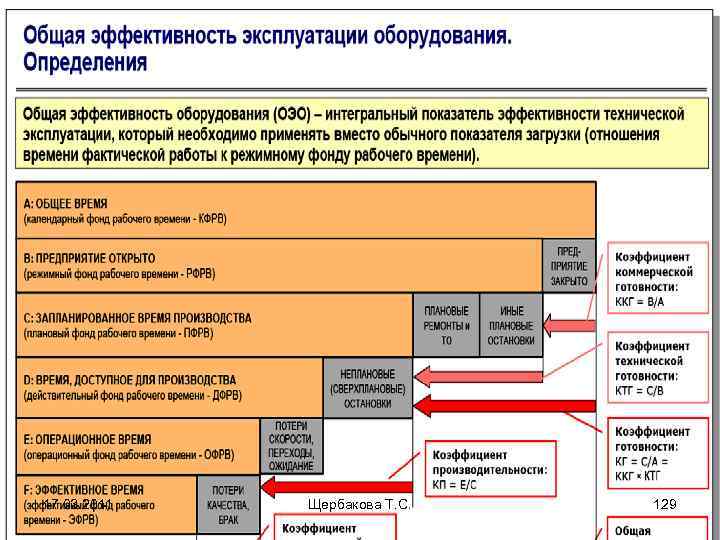 Эффективность оборудования. Показатель эффективности OEE. Общая эффективность оборудования. Показатель общей эффективности оборудования,%. Коэффициент общей эффективности оборудования.