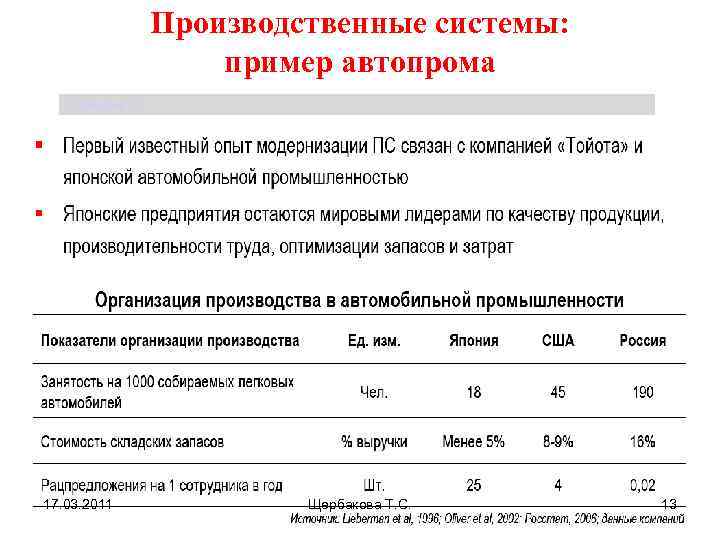 Производственные системы: пример автопрома Щербакова Т. С. 17. 03. 2011 Щербакова Т. С. 13