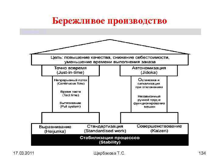 Бережливое производство Щербакова Т. С. 17. 03. 2011 Щербакова Т. С. 134 