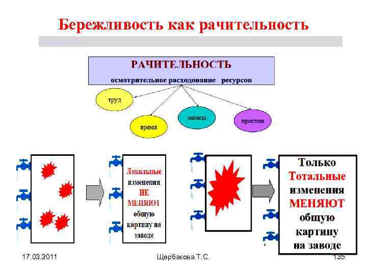 Бережливость как рачительность Щербакова Т. С. 17. 03. 2011 Щербакова Т. С. 135 