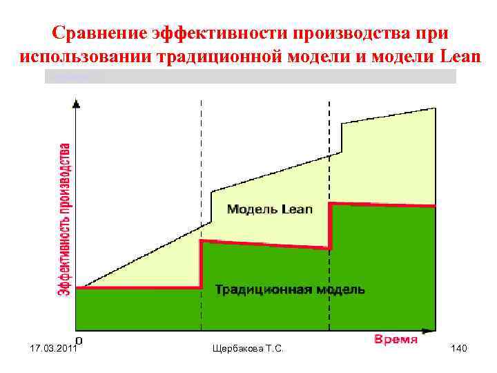 Сравнение эффективности производства при использовании традиционной модели и модели Lean Щербакова Т. С. 17.