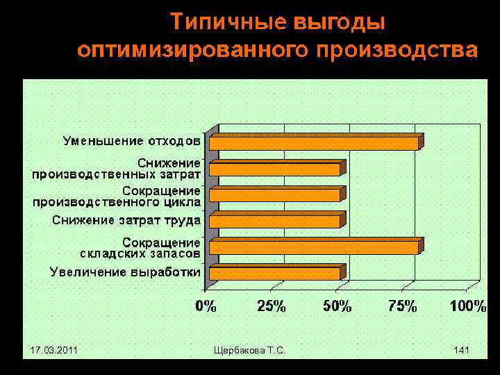 17. 03. 2011 Щербакова Т. С. 141 