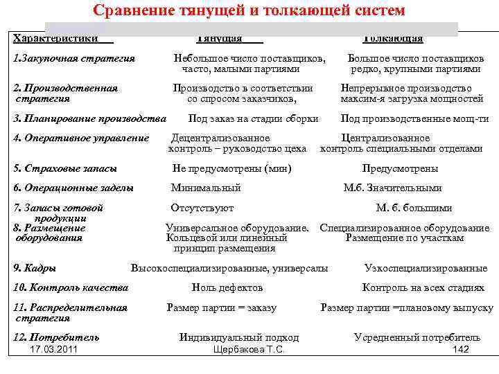 Сравнение тянущей и толкающей систем Щербакова Т. С. Характеристики Тянущая Толкающая 1. Закупочная стратегия