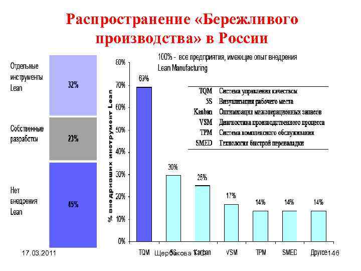 Распространение «Бережливого производства» в России 17. 03. 2011 Щербакова Т. С. 146 