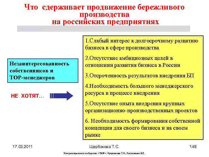 Что сдерживает продвижение бережливого производства на российских предприятиях Щербакова Т. С. 1. Слабый интерес