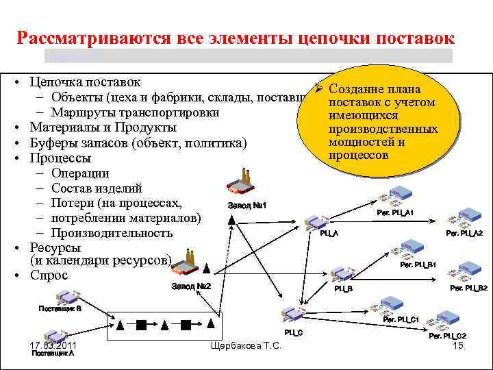 Элементы цепочки