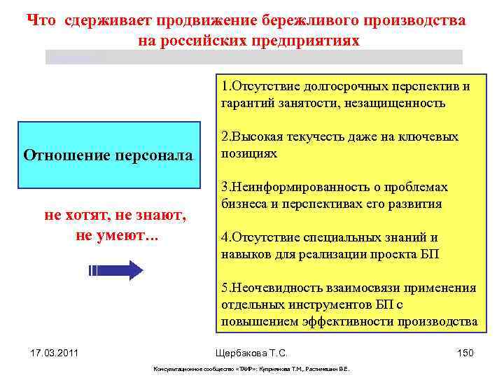 Что сдерживает продвижение бережливого производства на российских предприятиях Щербакова Т. С. 1. Отсутствие долгосрочных