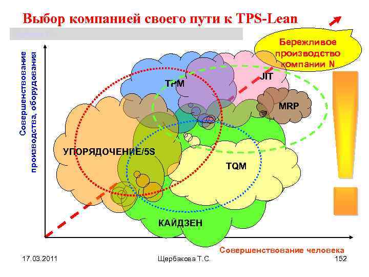 Выбор компанией своего пути к TPS-Lean Совершенствование производства, оборудования Щербакова Т. С. Бережливое производство