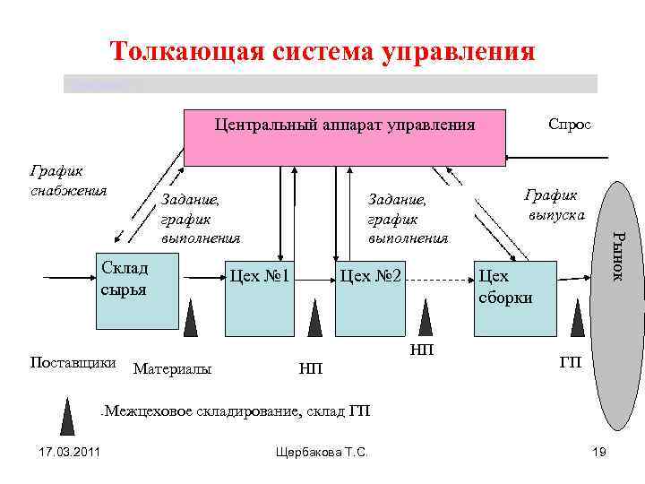 Схема толкающей системы