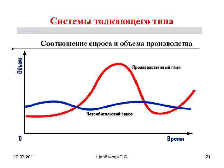 Системы толкающего типа Щербакова Т. С. 17. 03. 2011 Щербакова Т. С. 21 