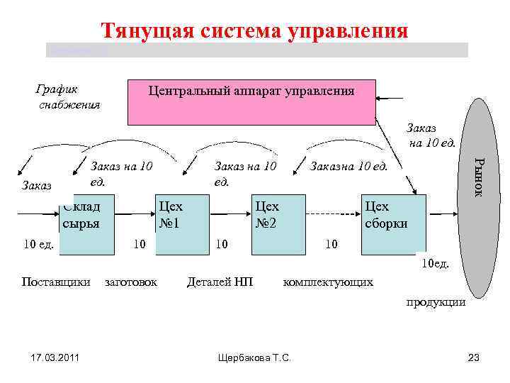 Тянущая система управления Щербакова Т. С. График снабжения Центральный аппарат управления Заказ на 10