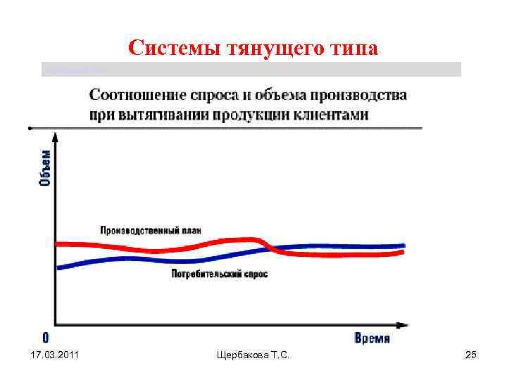Системы тянущего типа Щербакова Т. С. 17. 03. 2011 Щербакова Т. С. 25 