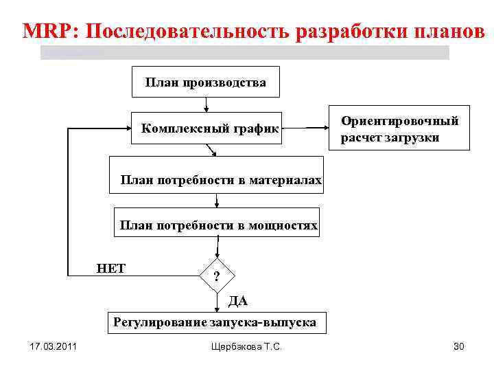 Последовательность разработки плана