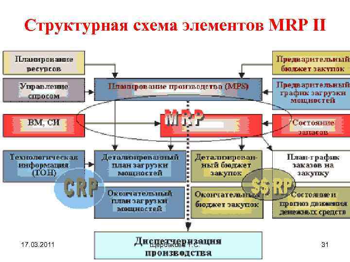 Производственная логистика схема