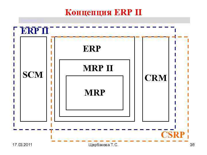 Концепция ERP II Щербакова Т. С. ERP II ERP SCM MRP II CRM MRP