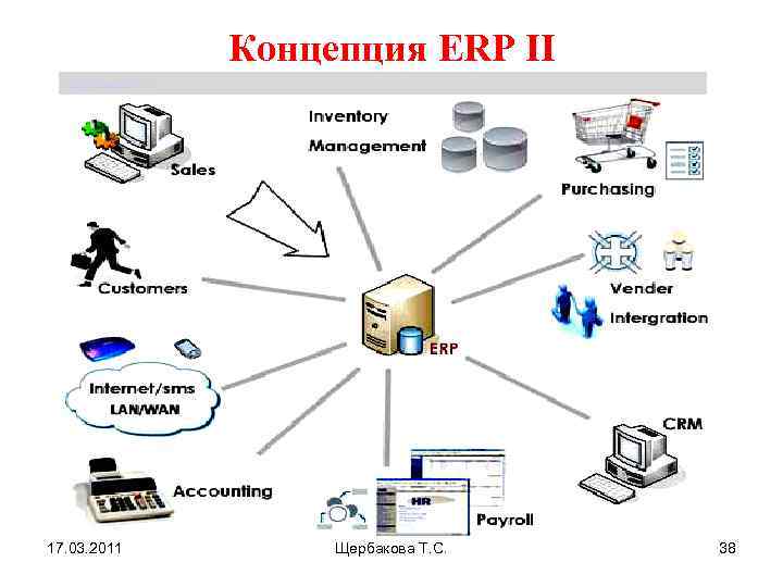 Концепция 1с erp. Концепция 1с ЕРП. Направления совершенствования ERP-системы.