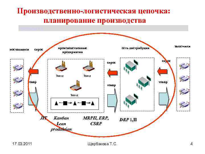 Схема логистической цепи