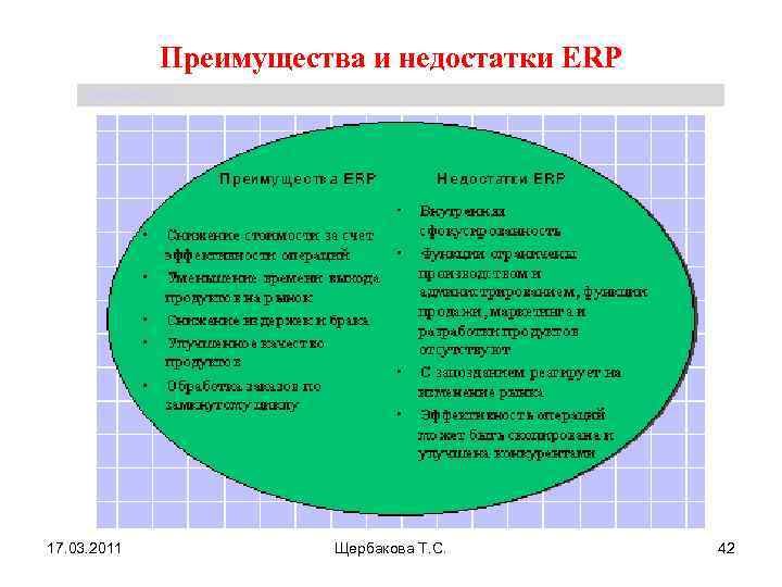 Преимущества и недостатки ERP Щербакова Т. С. 17. 03. 2011 Щербакова Т. С. 42