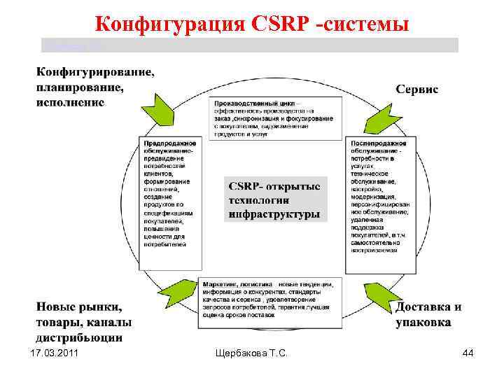Конфигурация CSRP -системы Щербакова Т. С. 17. 03. 2011 Щербакова Т. С. 44 