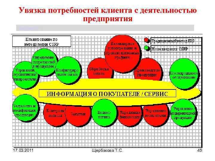 Увязка потребностей клиента с деятельностью предприятия Щербакова Т. С. 17. 03. 2011 Щербакова Т.