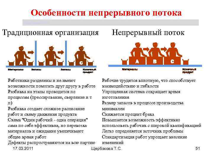 Особенности непрерывного потока Щербакова Т. С. Традиционная организация Работники разделены и не имеют возможности