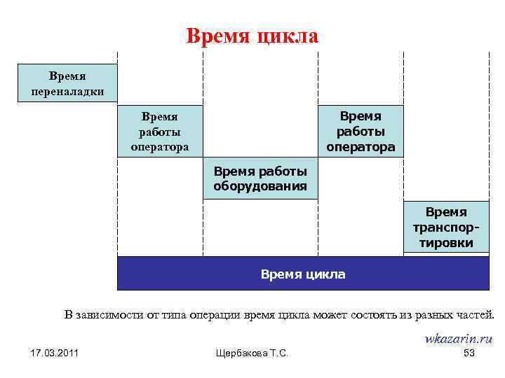 Время цикла это