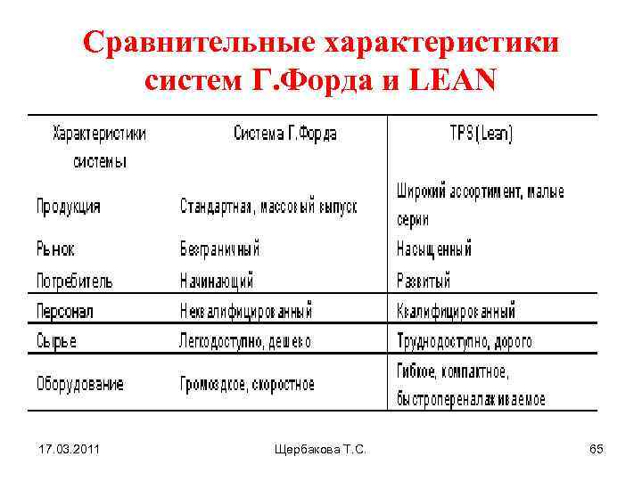 Сравнительные характеристики систем Г. Форда и LEAN 17. 03. 2011 Щербакова Т. С. 65