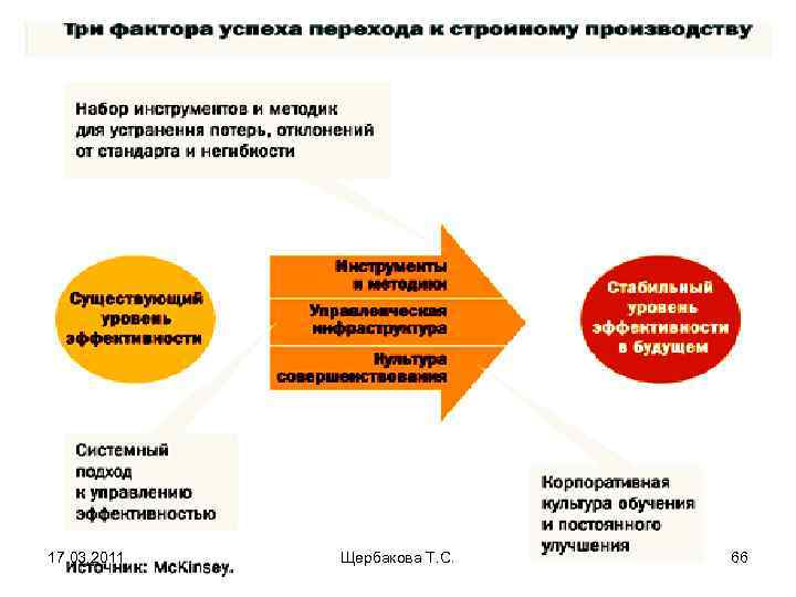 17. 03. 2011 Щербакова Т. С. 66 