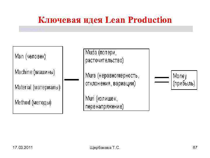 Ключевая идея Lean Production Щербакова Т. С. 17. 03. 2011 Щербакова Т. С. 67