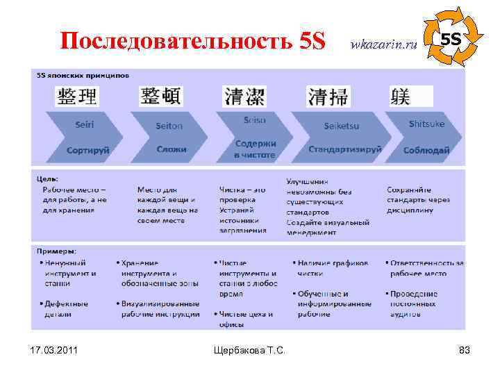 Последовательность 5 S 17. 03. 2011 Щербакова Т. С. wkazarin. ru 5 S 83
