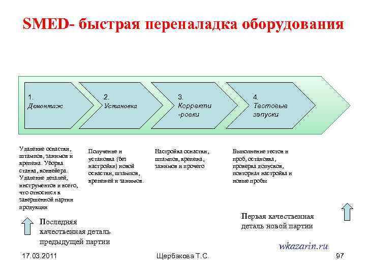 Быстрая переналадка оборудования