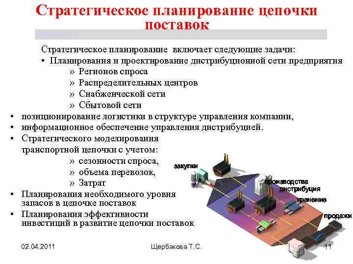 Стратегическое планирование цепочки поставок Щербакова Т. С. • • • Стратегическое планирование включает следующие