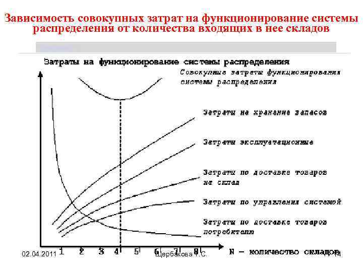Зависимость совокупных затрат на функционирование системы распределения от количества входящих в нее складов Щербакова