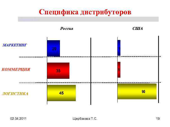 Специфика дистрибуторов Щербакова Т. С. Россия США МАРКЕТИНГ КОММЕРЦИЯ ЛОГИСТИКА 02. 04. 2011 Щербакова